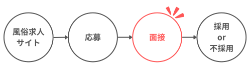 風俗求人サイトから応募して面接までの流れ